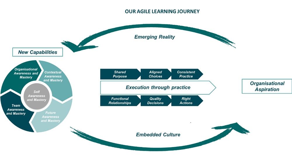 BEHAVIOURAL TRANSFORMATION: MOVING FROM ORDER TAKER TO STRATEGIC THINKER